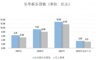 王一博近3年贡献10亿收入，乐华娱乐再续约4年