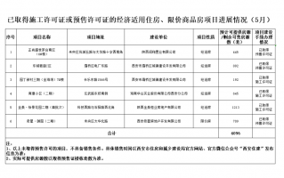 西安限价房/经适房建设到哪一步了？4096套房源，6个小区！