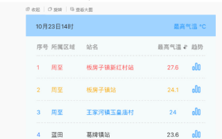 西安最新天气预报：西安今日最高27.6℃！降水很快就到！
