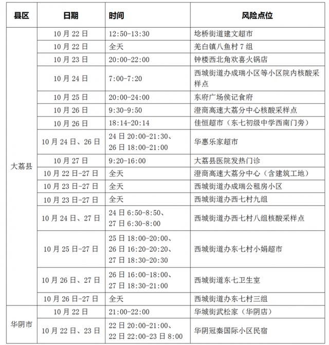 西安高新足浴按摩店(陕西这些地方风险区调整) 第2张