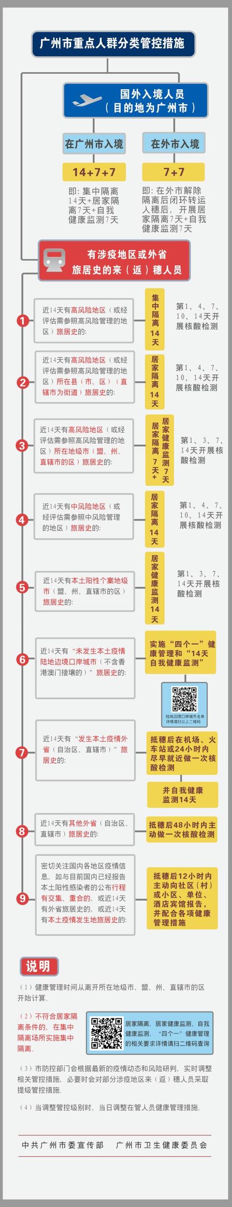 西安足浴按摩办卡(广东各地防疫要求汇总) 第2张