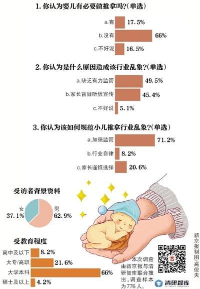 2017西安足浴指压按摩(对小儿推拿行业乱象应严加监管)