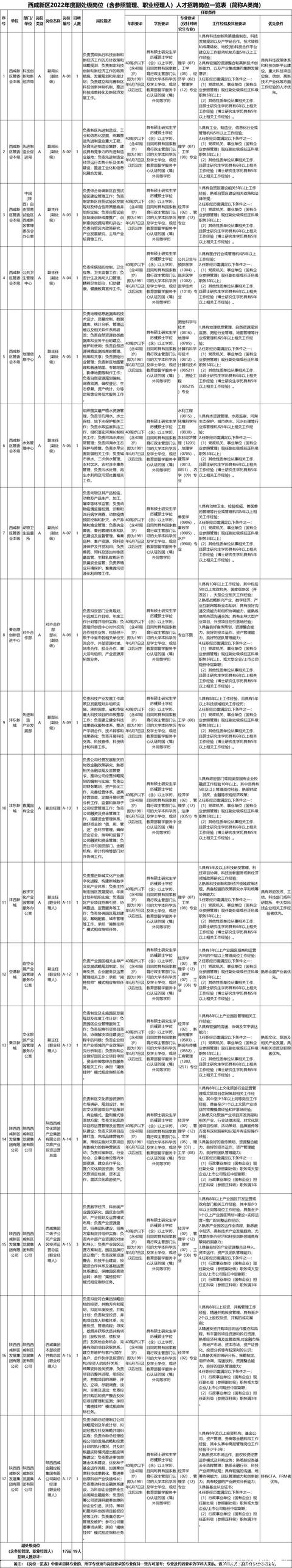 足浴按摩休闲会所招聘西安(西咸新区公开招聘203人) 第2张