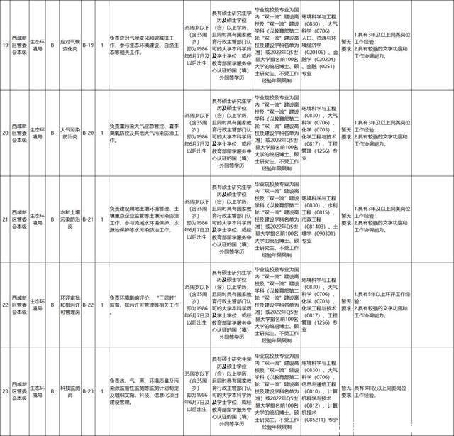 足浴按摩休闲会所招聘西安(西咸新区公开招聘203人) 第4张