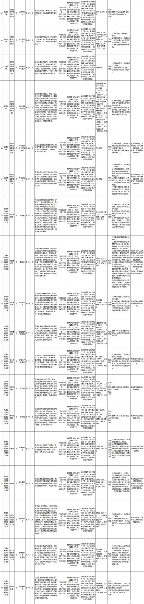 足浴按摩休闲会所招聘西安(西咸新区公开招聘203人) 第7张