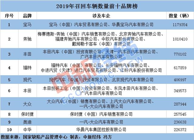 西安华辰酒店足浴按摩(2019年各车企召回654万辆车) 第1张