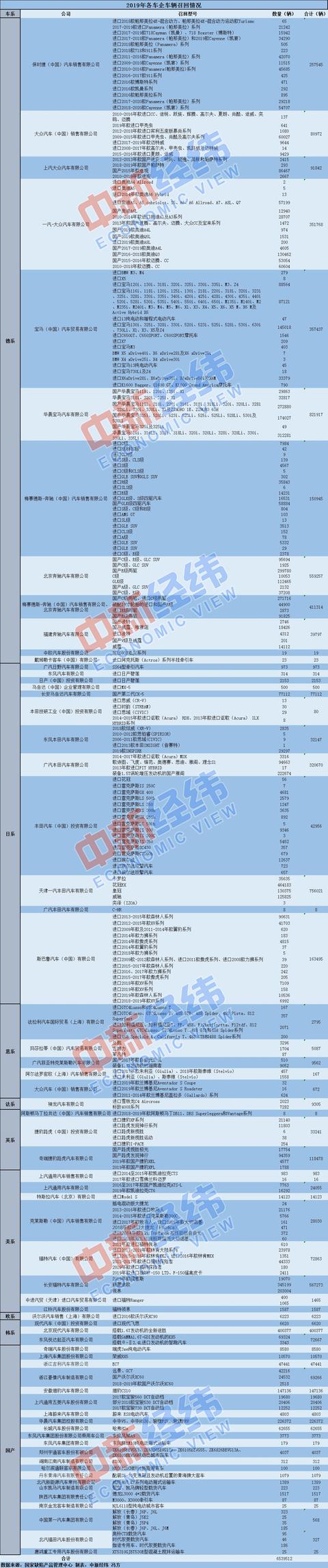 西安华辰酒店足浴按摩(2019年各车企召回654万辆车) 第3张