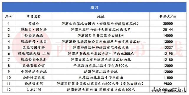 浐河边上的13个楼盘,都可以提升你的生活品质 第5张