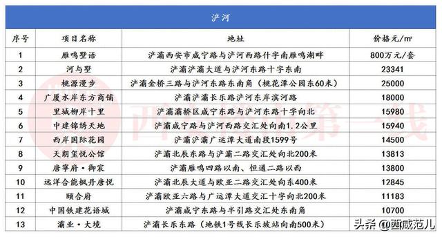 浐河边上的13个楼盘,都可以提升你的生活品质 第10张