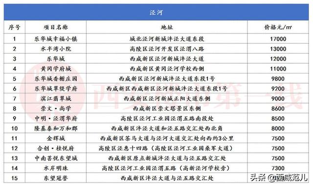 浐河边上的13个楼盘,都可以提升你的生活品质 第25张
