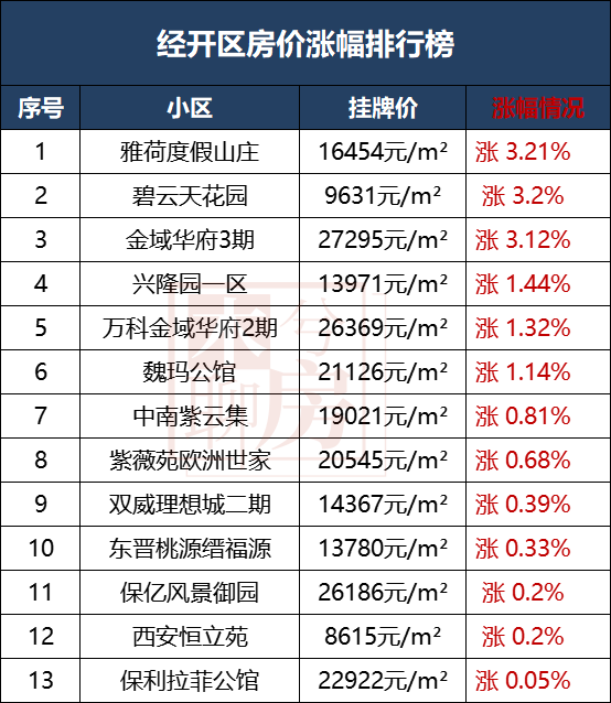 西安各区二手房涨跌榜来了！最高降42%！哪些小区最抗跌！-第10张图片