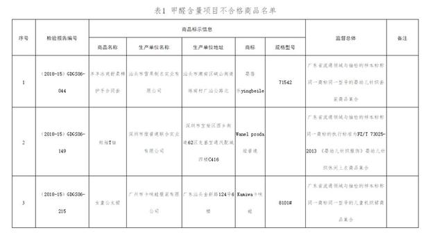 这些童装甲醛超标、可分解致癌染料,家长们小心! 第1张