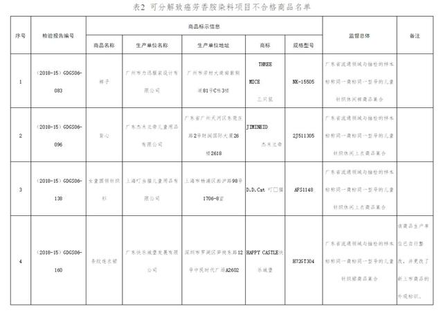 这些童装甲醛超标、可分解致癌染料,家长们小心! 第6张