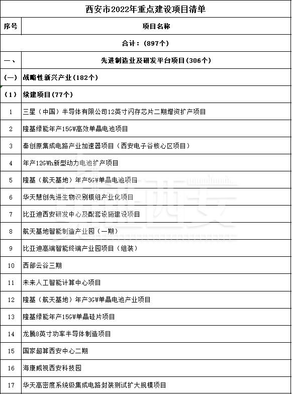 先进制造业及研发平台项目名单公布,先进制造业及研发平台项目名单 第8张