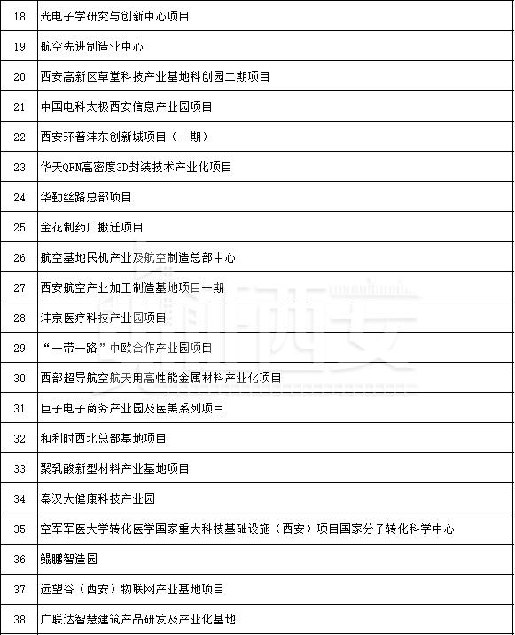 先进制造业及研发平台项目名单公布,先进制造业及研发平台项目名单 第9张