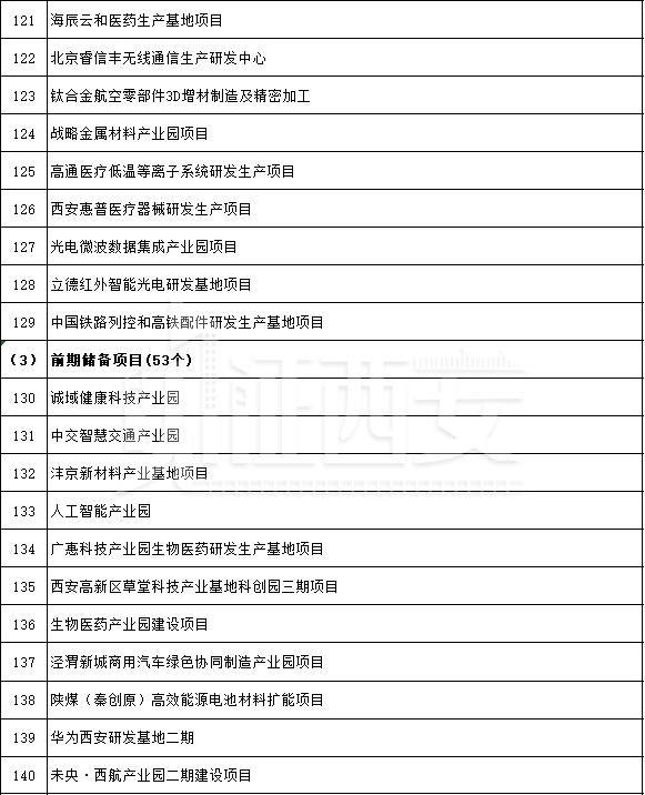 先进制造业及研发平台项目名单公布,先进制造业及研发平台项目名单 第14张