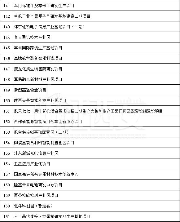 先进制造业及研发平台项目名单公布,先进制造业及研发平台项目名单 第15张