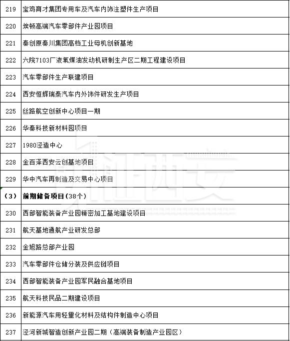 先进制造业及研发平台项目名单公布,先进制造业及研发平台项目名单 第19张