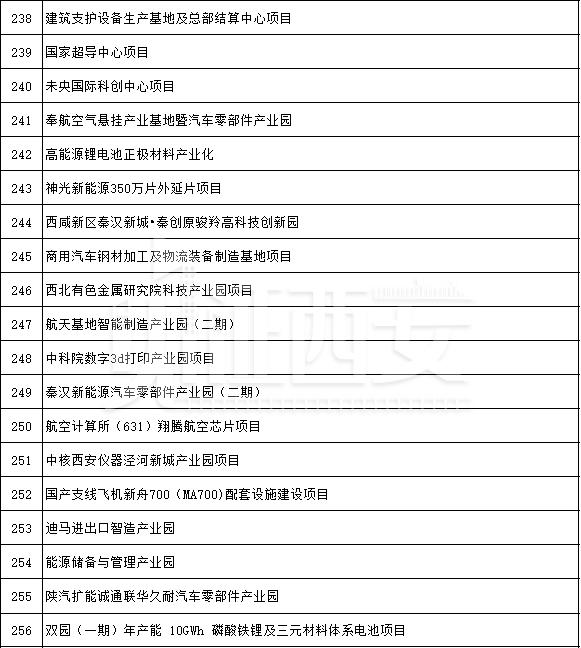 先进制造业及研发平台项目名单公布,先进制造业及研发平台项目名单 第20张