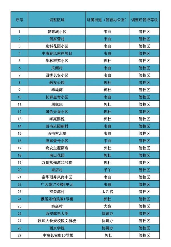 雁塔区健康码红色代表不可进入雁塔区健康码红色代表不可进入 第6张