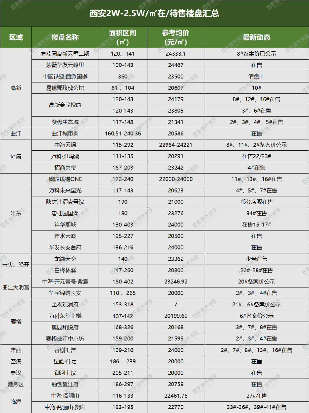 警惕！12月大西安房价梯队曝光！最高5.9万/㎡！-第4张图片