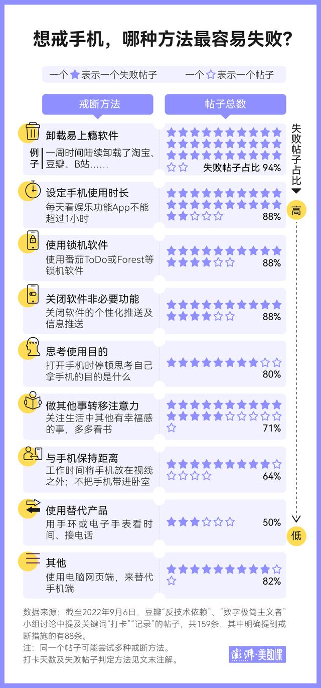 豆瓣网友@不玩手机依赖戒断打卡30天心情变化 第1张