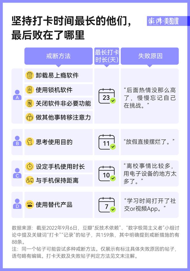 豆瓣网友@不玩手机依赖戒断打卡30天心情变化 第3张