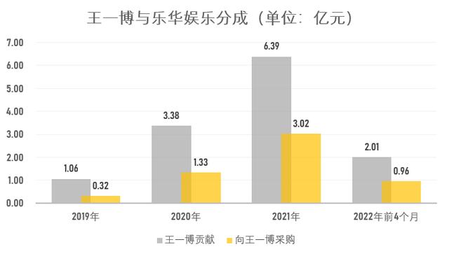 王一博近3年贡献10亿收入,乐华娱乐再续约4年 第3张