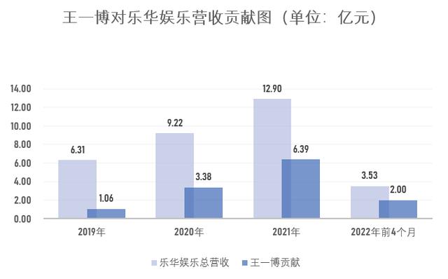 王一博近3年贡献10亿收入,乐华娱乐再续约4年 第2张
