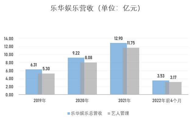 王一博近3年贡献10亿收入,乐华娱乐再续约4年 第1张