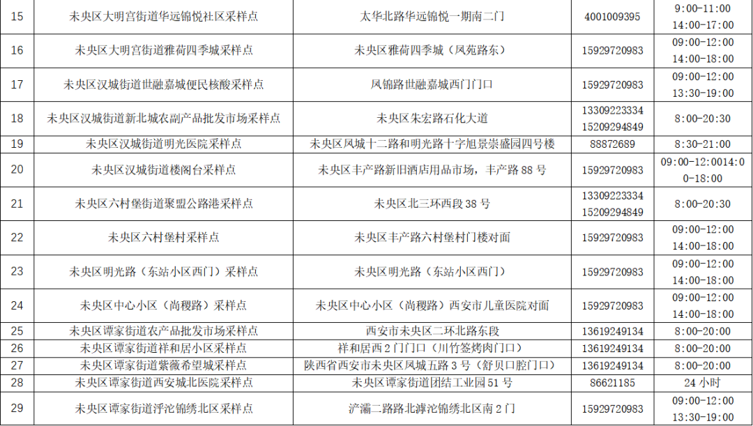 西安多地核酸采样点调整！感染新冠后应当适量饮水-第2张图片