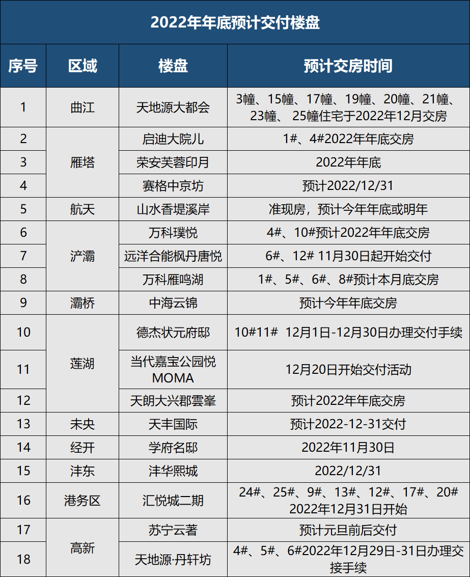 曝光!西安又有一批楼盘延期! 第1张