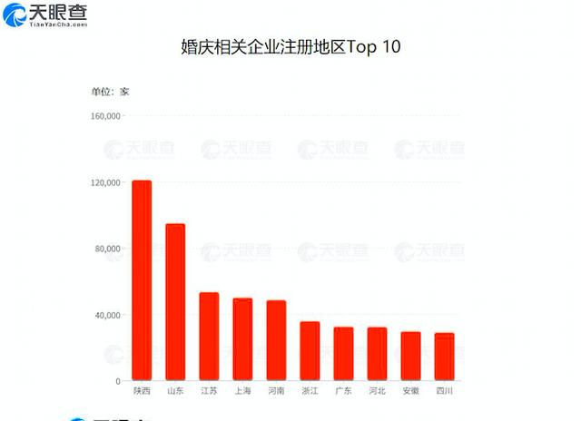 婚庆产业发展前景看好（天眼查专业版数据显示我国4月婚庆企业数量最多的企业）  第2张