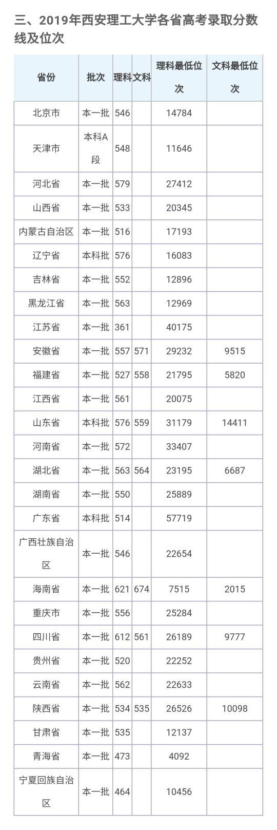 西安理工大学曲江校区西安理工大学2020年本科招生调档比例  第6张