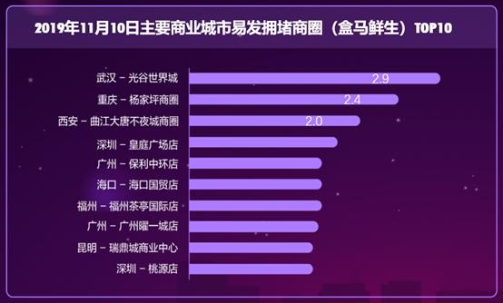 高德地图发布2019“天猫双11”交通出行预测报告「2019“天猫双11”交通出行预测分析报告（11月10日）」  第2张
