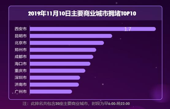 高德地图发布2019“天猫双11”交通出行预测报告「2019“天猫双11”交通出行预测分析报告（11月10日）」  第1张