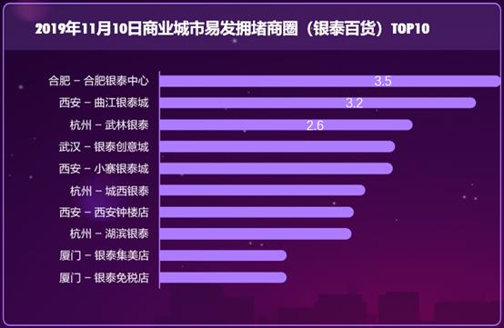 高德地图发布2019“天猫双11”交通出行预测报告「2019“天猫双11”交通出行预测分析报告（11月10日）」  第4张