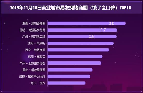 高德地图发布2019“天猫双11”交通出行预测报告「2019“天猫双11”交通出行预测分析报告（11月10日）」  第3张
