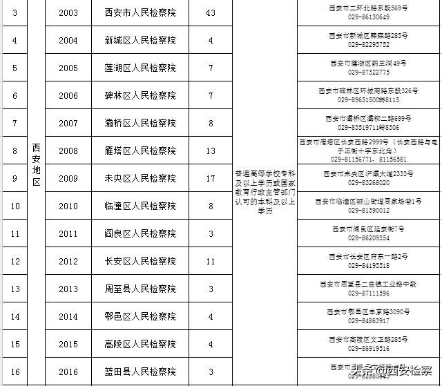 陕西省检察院公务员考试报名流程「2018陕西省检察院公务员招聘公告」  第2张