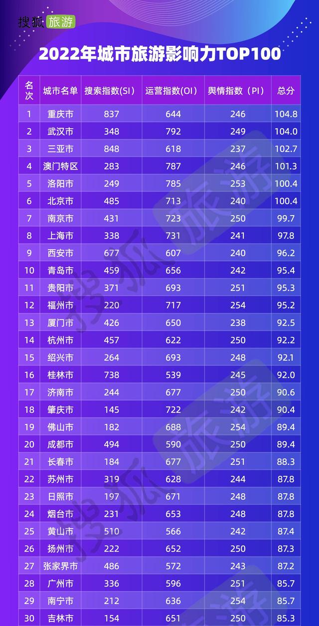 2022年度全国城市旅游影响力榜单出炉「2022年度全国城市旅游影响力top100」  第2张