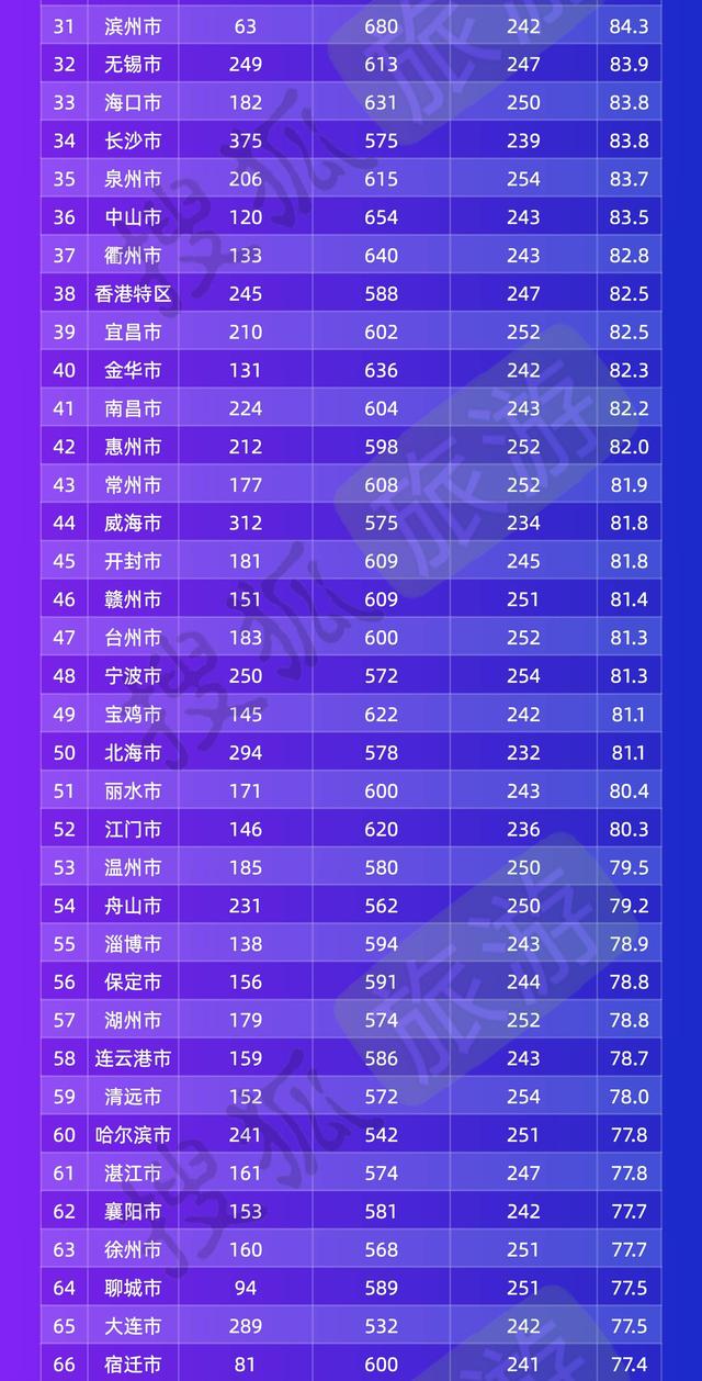 2022年度全国城市旅游影响力榜单出炉「2022年度全国城市旅游影响力top100」  第3张