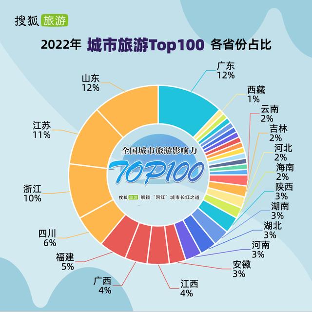 2022年度全国城市旅游影响力榜单出炉「2022年度全国城市旅游影响力top100」  第19张
