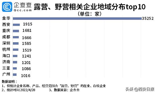 西安露营行业火热背后藏问题规范「西安露营、野营、野营、野营相关企业9.3万家企业注册量全国第二」  第1张