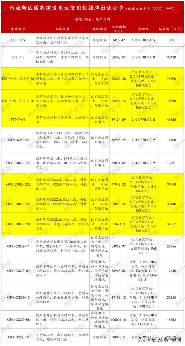 西安市农民圈地50亩可以干什么工作「西安耕地种什么」  第1张