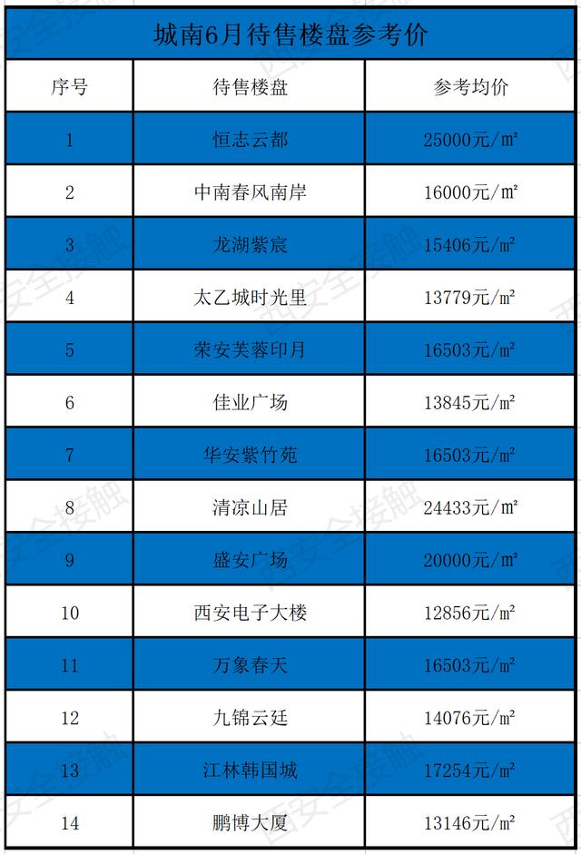西安六月新房均价18850元/m环比上月新房均价18850元「曲江6月新房价格一览表」  第15张