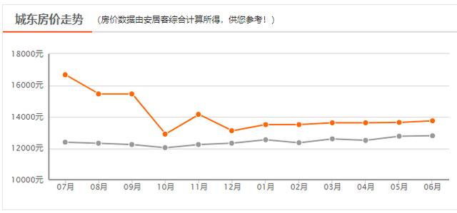 西安六月新房均价18850元/m环比上月新房均价18850元「曲江6月新房价格一览表」  第10张
