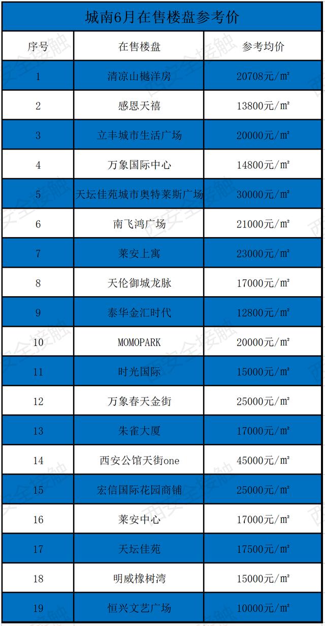 西安六月新房均价18850元/m环比上月新房均价18850元「曲江6月新房价格一览表」  第14张