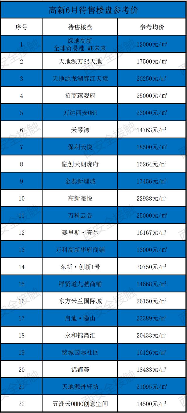 西安六月新房均价18850元/m环比上月新房均价18850元「曲江6月新房价格一览表」  第18张