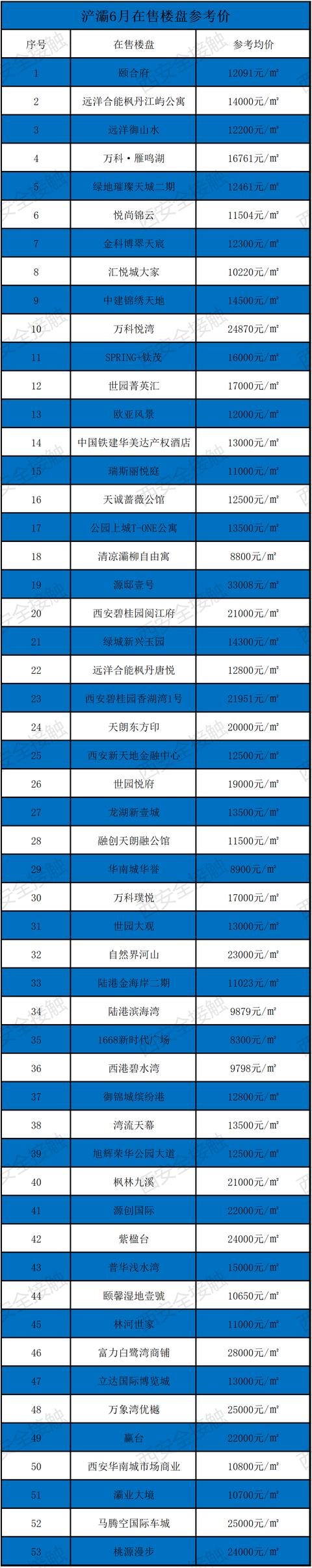 西安六月新房均价18850元/m环比上月新房均价18850元「曲江6月新房价格一览表」  第20张