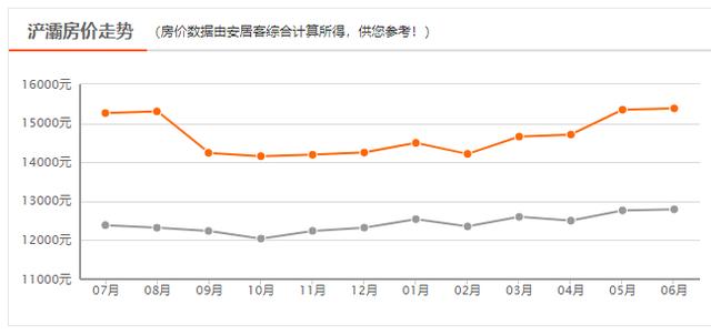 西安六月新房均价18850元/m环比上月新房均价18850元「曲江6月新房价格一览表」  第19张